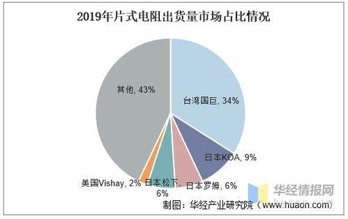 2020年电阻行业分类及市场规模分析,市场格局较为集中 图