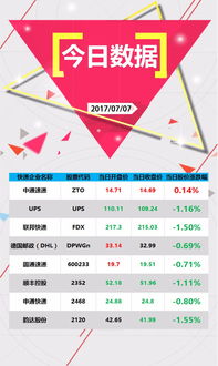 7月7日国际国内快递股票动态一览表