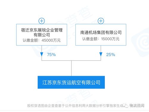 京东本周四寻求上市聆讯,京东货运航空引入新股东