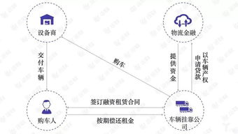 物流金融 这一地鸡毛如何扫