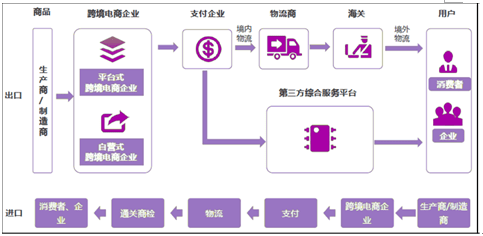 2017年中国跨境电商行业市场投资前景分析报告