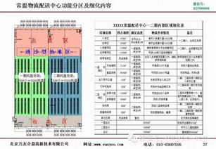 连锁零售企业物流配送中心规划设计简介