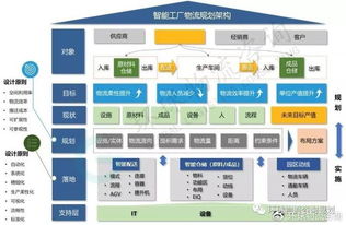智能工厂物流规划项目方案架构与目录分享