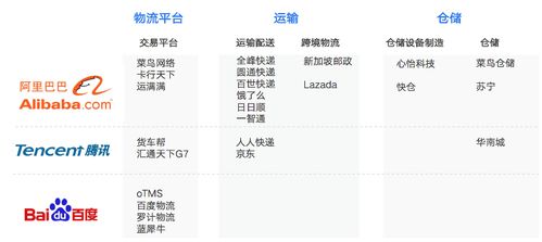 物流业得四方势力合作,互联网 高效物流深入推进