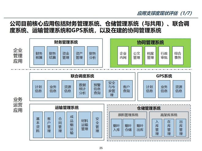 某烟草企业数字化转型物流信息化咨询项目规划方案(117页PPT)