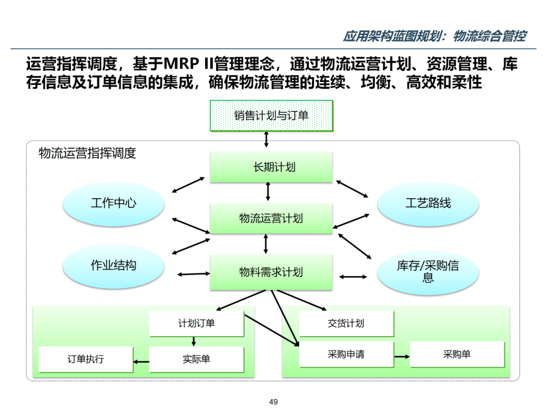 数字化转型物流信息化咨询项目规划方案_知识_行业_公众