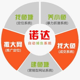 网络运营托管 陕西诺达网络 在线咨询 网络运营