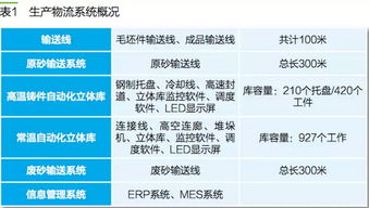 案例 高效绿色的一汽铸造工厂生产物流