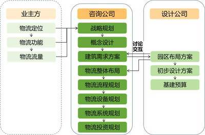新建物流咨询与规划过程探讨_信息化管理_联商论坛