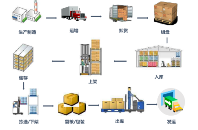 BI智慧仓储,带你体验数字化仓储物流管理