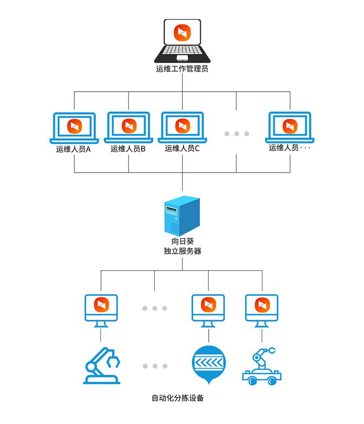 安全稳定,向日葵远程控制助推物流行业信息化转型
