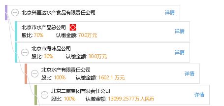 北京兴喜达水产食品有限责任公司 工商信息 信用报告 财务报表 电话地址查询 天眼查